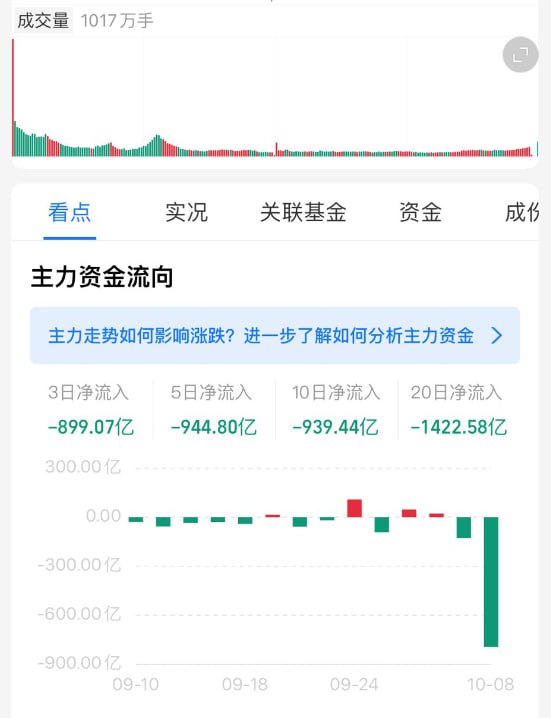 10月8日， #A股 主力 #资金 大幅出逃#上证指数10月8日， #A股 主力 #资金 大幅出逃#上证指数