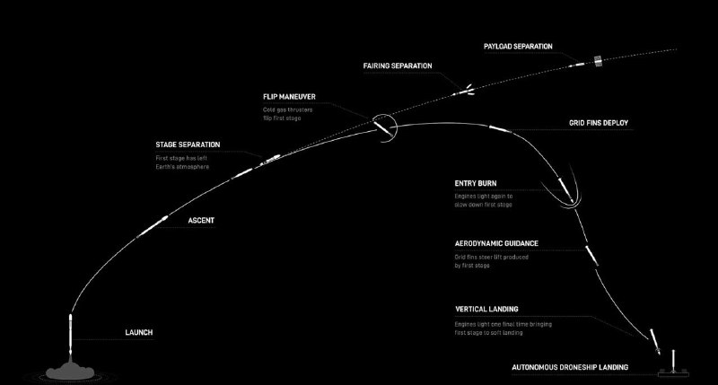 SpaceX 今日试飞 Starfall，测试轨道点对点货运SpaceX 定于美国时间周二上午用 Falcon 9 火箭发射首个 Starfall 演示任务