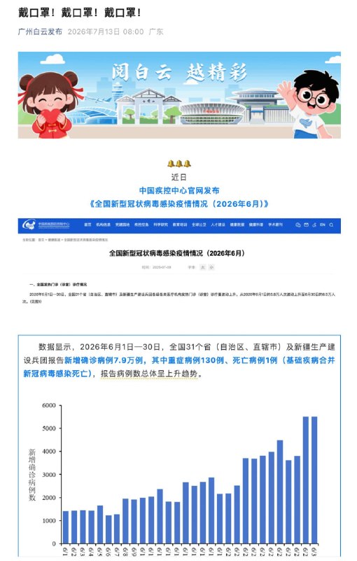 广州白云发布：戴口罩！戴口罩！戴口罩！中国6月冠病疫情升温 新增近8万确诊病例中国疾控中心上星期三（7月8日）在官网发布的6月全国冠病疫情数据显示，全国31个省（自治区、直辖市）及新疆生产建设兵团报告新增确诊病例7万9000例，其中重症病例130例、死亡病例一例（基础疾病合并冠病病毒感染死亡），报告病例数总体呈上升趋势