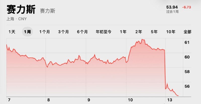 赛力斯半年净亏损15至18亿元，盘中跌停，跌幅10%，成交额超20亿元