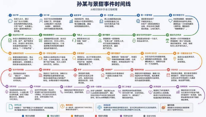 #景甜 #孙宇晨 #时间线 #吃瓜图上31步，全是孙一侧梳理：07年北大因QQ广告存下照片，十几年后瑰丽见面、包场、包机、四十多页背调