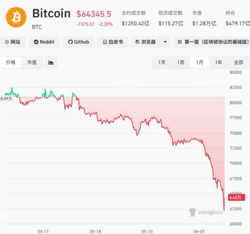 比特币高位腰斩，暴跌50%！全网27万人爆仓，16亿美元灰飞烟灭今日，比特币一度跌破6.2万美元，创下自伊朗冲突爆发以来的最低点，也为2月6日以来新低