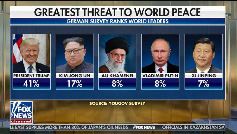 美国福克斯新闻台高度评价了习主席对世界和平所作出的杰出贡献！感谢家人们投稿！