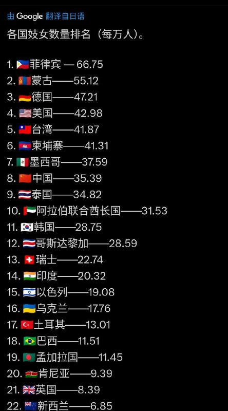 这种数据是如何统计的 ？ 各国 妓女排名#吃瓜 #猎奇感谢家人们投稿！
