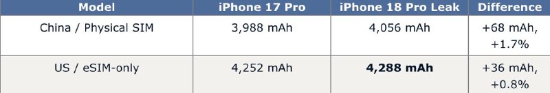 苹果印度工厂被黑，20万份文件泄露，iPhone 18 Pro全曝完了据路透社昨日报道，苹果未发布的iPhone 18 Pro系列机型供应商名单、零部件清单，以及疑似跌落测试照片，出现在苹果印度代工及零部件供应商塔塔电子数据泄露文件中