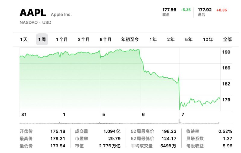 苹果市值两天蒸发近1900亿美元截至周四收盘，#苹果 股价跌2.92%