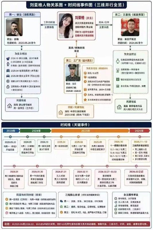 洛阳第一女海王刘亚格一女谈三男希望大家都能形成正确的恋爱观和爱情观感谢家人们投稿！