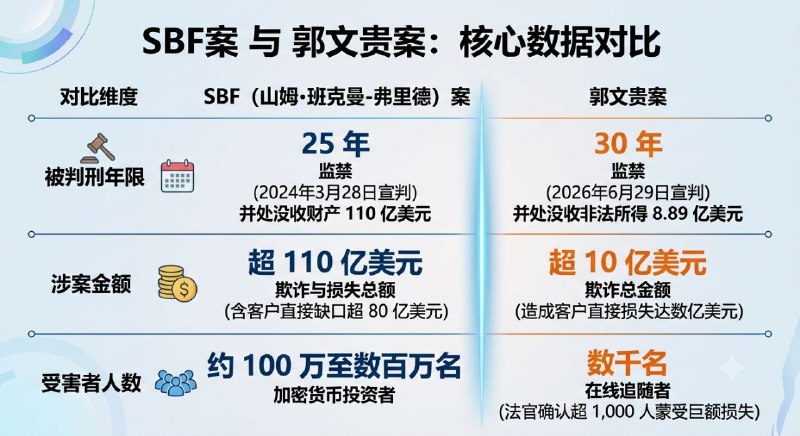 这是找AI做的对比，用图形来表示😁参照SBF 案，如果按涉案金额判，郭先生应该判2.5年
