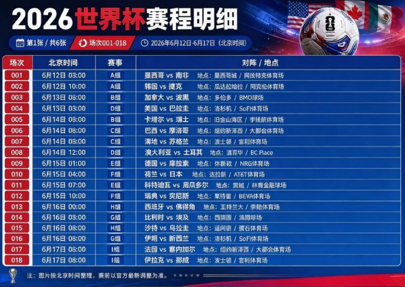 #世界杯 48支球队，104场对决，近40个日夜——2026世界杯赛程正式出炉！北京时间6月12日，美加墨三国联手开场；7月20日，新王加冕