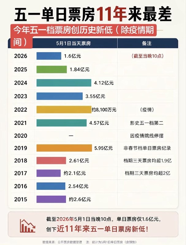 内地五一档电影总票房遭遇滑铁卢，五一当天单日票房更是创下11年来最差纪录