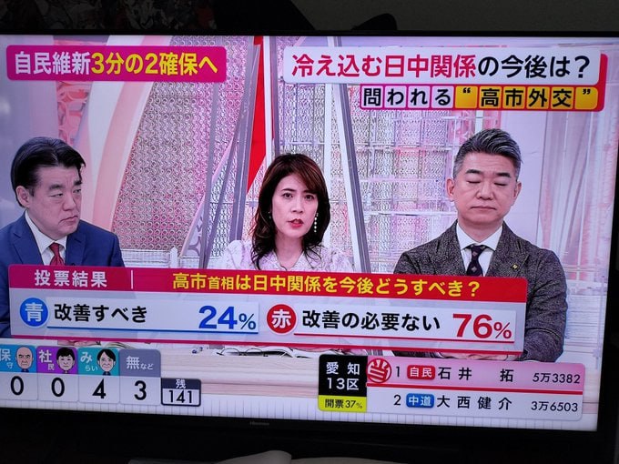 76% 日本選民： 沒有必要改善日中關係感谢家人们投稿！