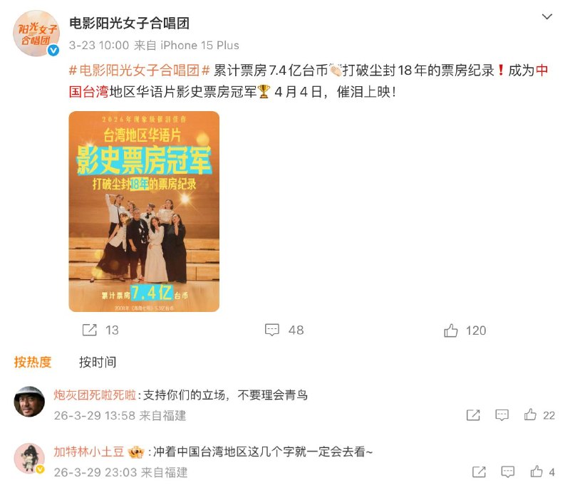 台湾 阳光女子 合唱团 登陆 中国 ！称「中国台湾地区」打败《海角七号》维持多年台湾票房纪录的台湾电影《阳光女子合唱团》将于4月4日在中国上映，片方的官方微博发文「中国台湾地区」，引起台湾网友痛骂，让台湾网友们发现后痛骂，直呼这种宣发方式让人「超后悔进场看」