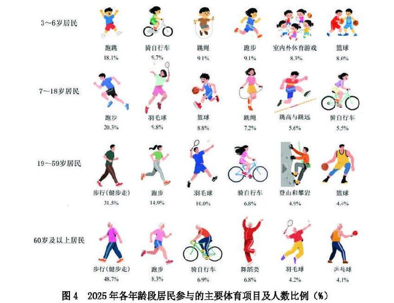 2025年各年龄段居民参与的主要体育项目及人数比例2025年调查中有 96.8 %的被调查者参与过体育项目，参与过 3 项及以上的占比为 47.8 %，健步走、跑步、跳绳、骑自行车、羽毛球和篮球项目的参与度最高
