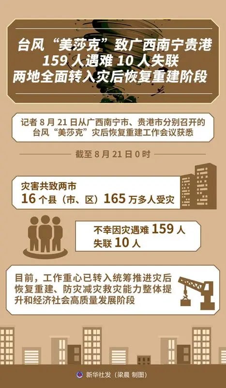 台风“美莎克”致广西南宁贵港159人遇难10人失联据广西南宁市、贵港市分别召开的台风“美莎克”灾后恢复重建工作会议，截至8月21日0时，灾害共致两市16个县（市、区）165万多人受灾，不幸因灾遇难159人、失联10人