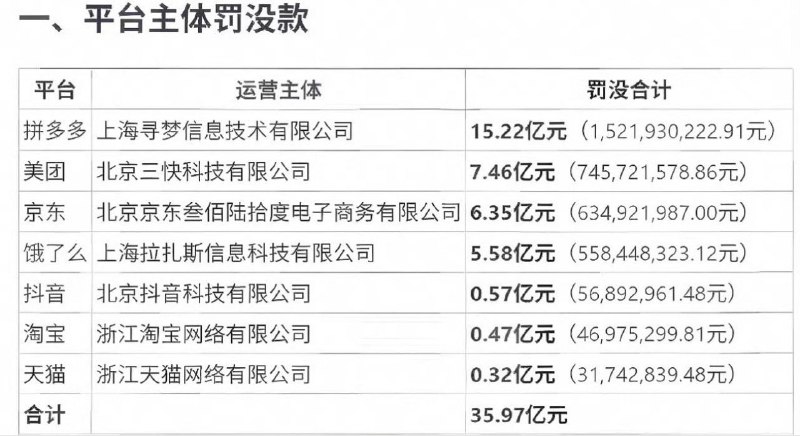 为什么中国对食品外卖公司罚款35亿？因为平台拿到250多元的蛋糕订单后直接转卖，层层扒皮，最后到商家手里只有70多元，不足1/3