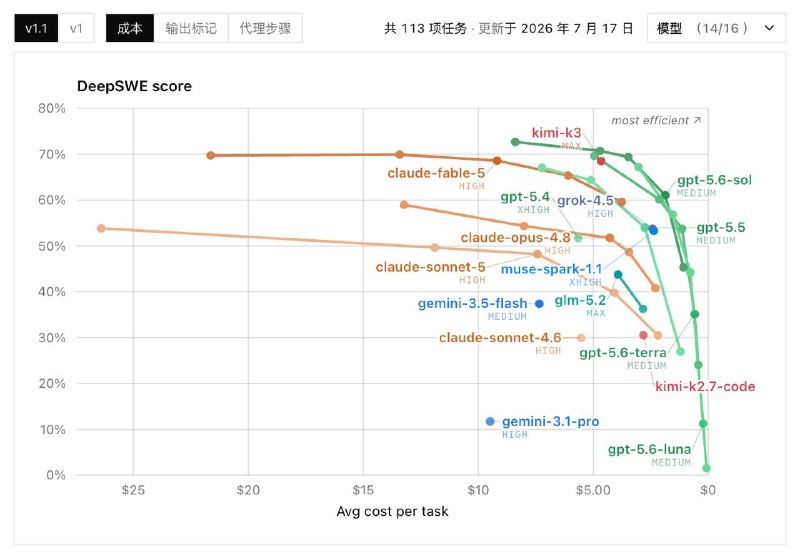 🌙 Kimi K3 首登 DeepSWE 第三AI 编程智能体基准测试 DeepSWE 于 2026 年 7 月 17 日更新了测试结果