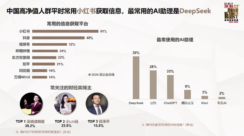 胡润发布中国高净值人群品质生活报告：信息获取偏好集中于小红书与抖音胡润研究院发布《2026胡润——中国高净值人群品质生活报告》