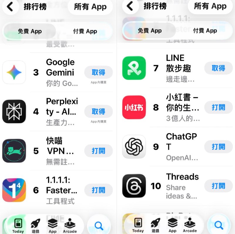 12月6日，在 #台湾 宣布封锁 #小红书 后，小红书台湾地区下载量暴增，跃升至社交榜第一