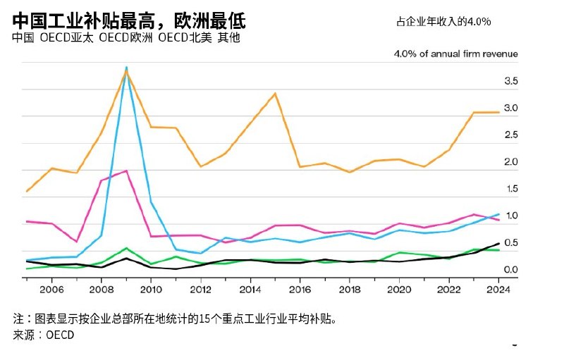 欧盟官员担心：面对中国，欧洲领导人不敢真正强硬7月2日，据彭博社报道，欧盟试图重塑与中国的贸易关系，但内部担心成员国没有足够政治意愿真正与中国对抗