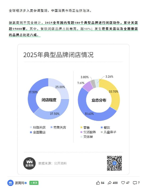 近日，据媒体《赢商网》不完全统计，2025全年国内有超180个典型品牌进行闭店动作，累计关店超15000家