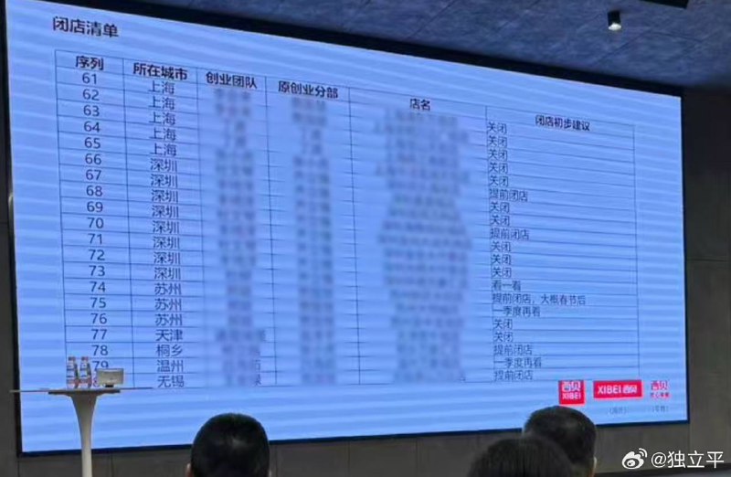 西贝关闭 102 家门店，4000 多名员工失业西贝于 1 月 11 日在呼和浩特基地召开会议，决定一次性关闭全国 102 家门店，约占门店总数的 30%，导致 4000 多名员工失业下岗