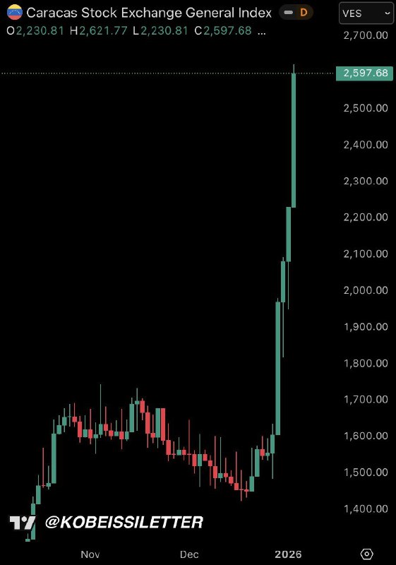 马杜罗被活捉后，周一委内瑞拉股市恶意爆涨近17%