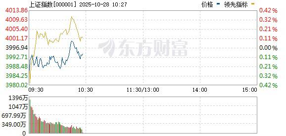刚刚 #A股 上证指数突破4000点，为2015年8月19日以来新高