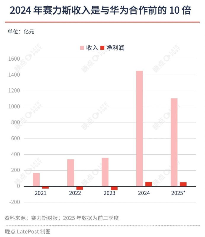 问界 46 个月交付 100 万辆，赛力斯累计向华为支付采购费超 750 亿元问界品牌用 46 个月完成 100 万辆交付，创造中国新造车最快百万辆达成纪录