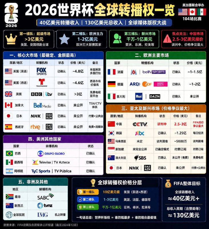 离世界杯还有一个月，中国被要2.5亿-3亿美元转播权，没有谈拢面临无法转播！针对2026年世界杯版权争议，核心矛盾在于FIFA的高昂要价与中国市场理性回归之间的剧烈拉锯：FIFA坚持约3亿美元（近20亿人民币）的高额报价，但由于美加墨世界杯绝大多数场次处于北京时间凌晨，商业价值因时差劣势大幅缩水，导致央视及互联网平台在面临“媒体寒冬”时出价极其谨慎；这种谈判僵持已导致版权在赛前一个月仍悬而未决，引发了公众对于能否延续“全场次免费观赛”传统以及转播是否会“开天窗”的深度焦虑