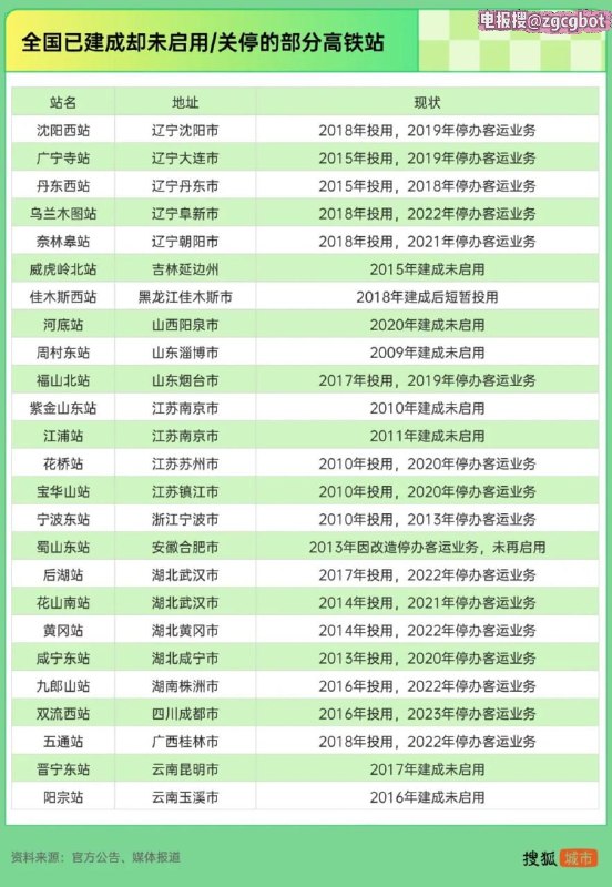 近日，有媒体总结了 “全国各地投资数千万甚至上亿建设，最后又关停/烂尾的高铁站”