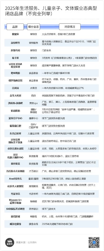 近日，据媒体《赢商网》不完全统计，2025全年国内有超180个典型品牌进行闭店动作，累计关店超15000家