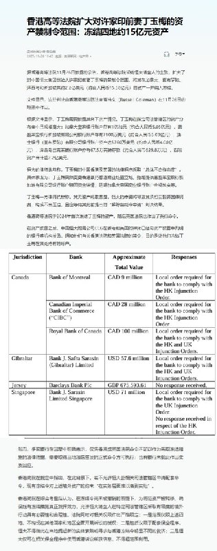 11月28日，澎湃新闻报道：11 月 26 日，香港高院同意 #恒大 清盘人申请，将 #许家印 前妻 #丁玉梅 约 2.2 亿美元的境外资产纳入冻结，涉及加拿大、直布罗陀、泽西岛、新加坡等地
