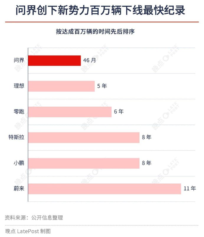 问界 46 个月交付 100 万辆，赛力斯累计向华为支付采购费超 750 亿元问界品牌用 46 个月完成 100 万辆交付，创造中国新造车最快百万辆达成纪录