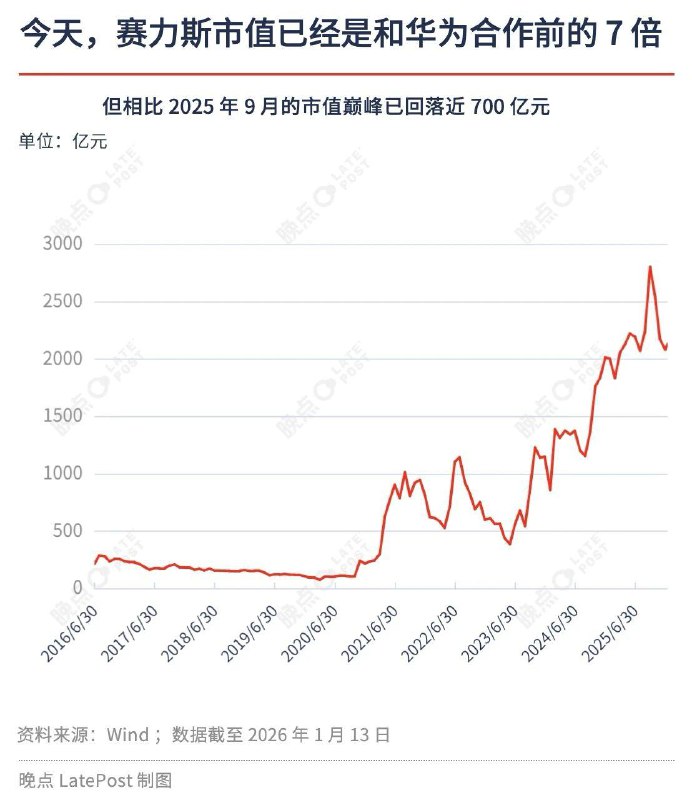 问界 46 个月交付 100 万辆，赛力斯累计向华为支付采购费超 750 亿元问界品牌用 46 个月完成 100 万辆交付，创造中国新造车最快百万辆达成纪录
