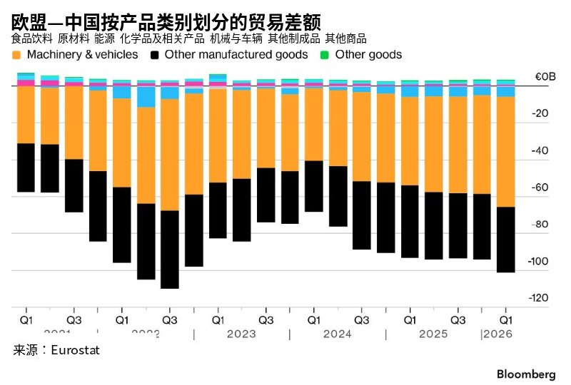 欧盟官员担心：面对中国，欧洲领导人不敢真正强硬7月2日，据彭博社报道，欧盟试图重塑与中国的贸易关系，但内部担心成员国没有足够政治意愿真正与中国对抗