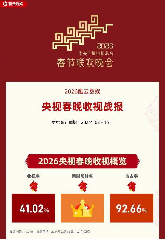 第三方数据机构发布央视春晚收视战报2026年央视总台春晚收视率整体收视率达41.02%（央视&卫视）市占率92.66%
