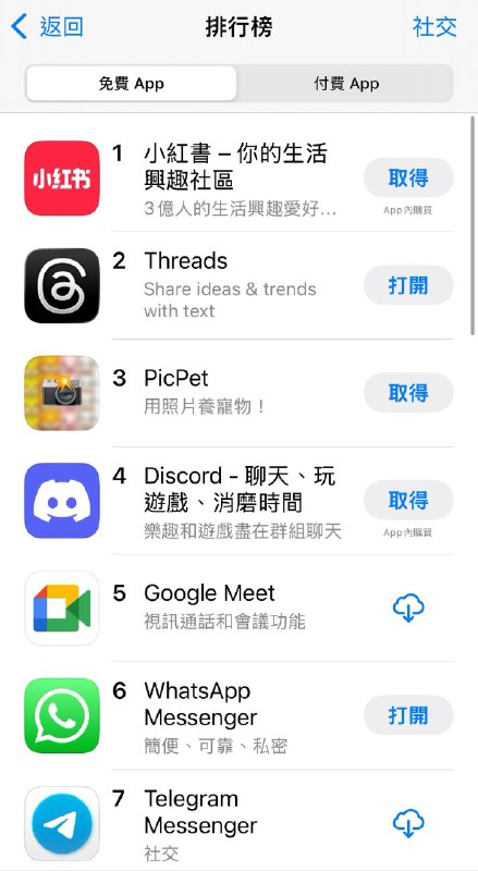 12月6日，在 #台湾 宣布封锁 #小红书 后，小红书台湾地区下载量暴增，跃升至社交榜第一