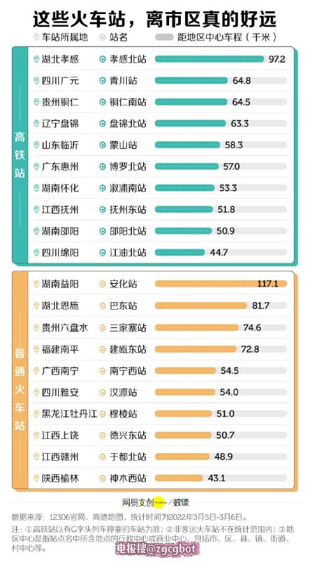 近日，有媒体总结了 “全国各地投资数千万甚至上亿建设，最后又关停/烂尾的高铁站”