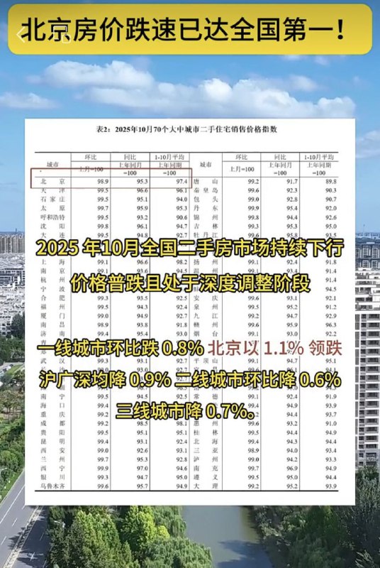 中国 #房地产 行业哀鸿遍野，市场信心崩塌，中国加大对自媒体的言论监控：【 #北京 】房价跌幅全国第一，市场下行趋势明显