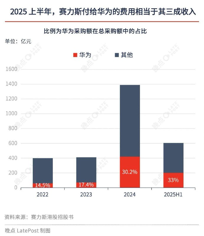 问界 46 个月交付 100 万辆，赛力斯累计向华为支付采购费超 750 亿元问界品牌用 46 个月完成 100 万辆交付，创造中国新造车最快百万辆达成纪录