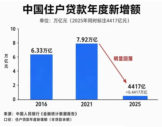 从8万亿到4千多亿，就看这个新增贷款额数据，就知道现在真的没有什么人贷款买房了，房产已经死得比较彻底要回到几年前的水平，基本没有什么可能以前的预期买房保值，现在的预期是买房变成负资产感谢家人们投稿！