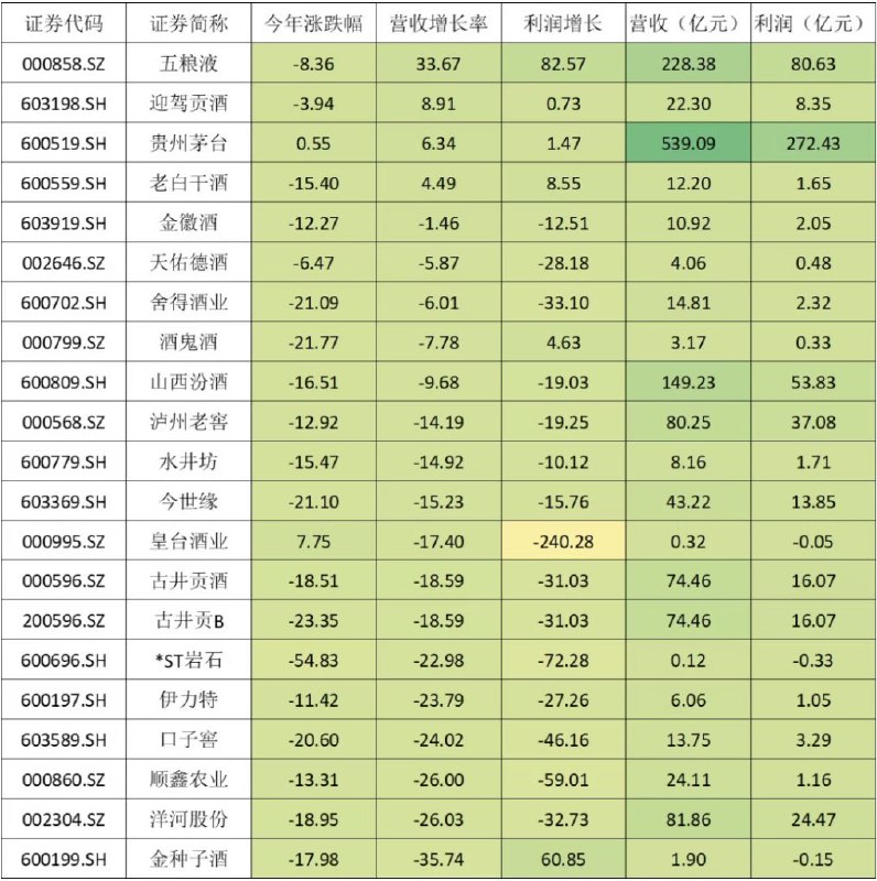 #五粮液 疯狂改业绩4月30日，五粮液公布一季度数据，五粮液业绩惊人，营收增长率高达33.67%，利润增长82%，即使，牛如茅台，营收增长只有6.34%，利润增长也只有1.47%
