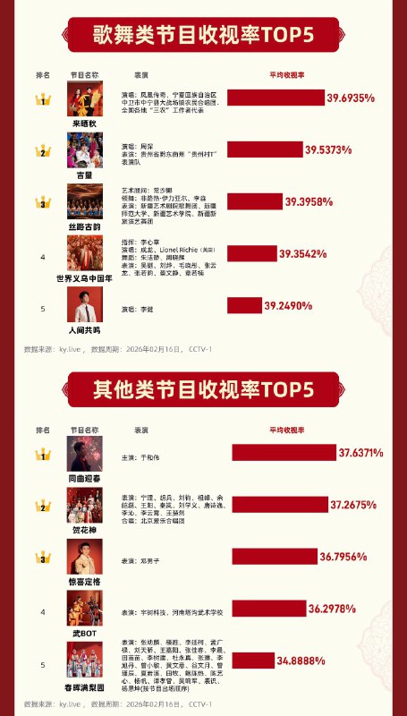 第三方数据机构发布央视春晚收视战报2026年央视总台春晚收视率整体收视率达41.02%（央视&卫视）市占率92.66%