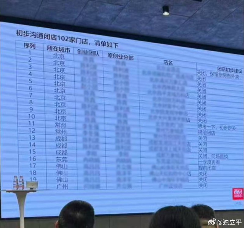 西贝关闭 102 家门店，4000 多名员工失业西贝于 1 月 11 日在呼和浩特基地召开会议，决定一次性关闭全国 102 家门店，约占门店总数的 30%，导致 4000 多名员工失业下岗