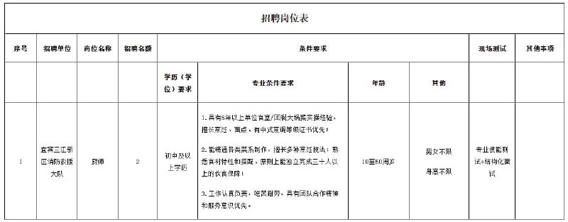 【宜宾消防招厨师，“无同性恋史和同性恋倾向”】8月28日，四川宜宾三江新区消防救援大队发布公告，招聘2名厨师，试用期月薪4000—4500元，转正后4500—4900元