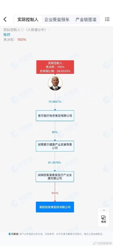 爱尔眼科董事长陈邦疑似“骗保”精神病院实控人据媒体报道，湖北襄阳和宜昌多家精神病院被指利用“免费住院、免费接送”等方式吸引病人，涉嫌骗取医保资金