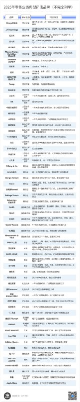 近日，据媒体《赢商网》不完全统计，2025全年国内有超180个典型品牌进行闭店动作，累计关店超15000家