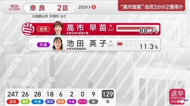 全日本唯一一个被高市早苗亲自碾压的炮灰 日本共产党贝森特祝贺首相高市早苗取得历史性胜利，获得日本战后历史上最大的选举优势