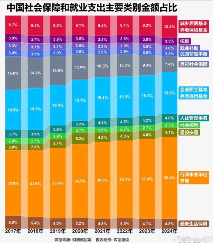 2017年至2024年中国社会保障和就业支出主要类别金额和中国社会保障和就业支出主要类别金额占比数据，最低生活保障金额基本维持不变，行政事业单位养老金额几乎翻了一倍