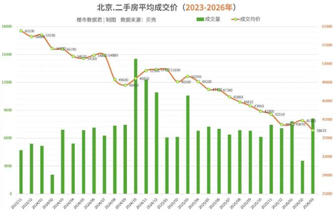 北京楼市：开启新一轮下跌北京二手房2026年3月成交均价约：38670元/平